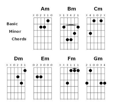 minor chord chart for beginners